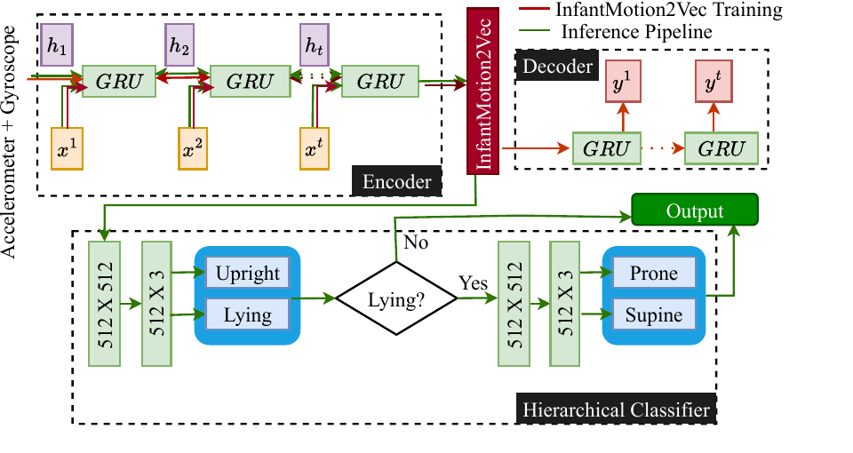 InfantMotion2vec architecture